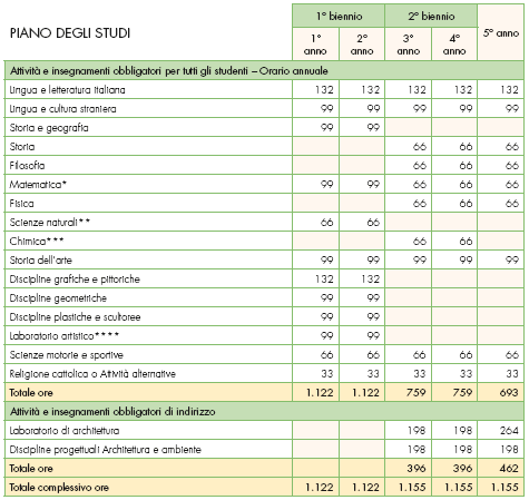 Architettura e ambiente - Quadro orario annuale